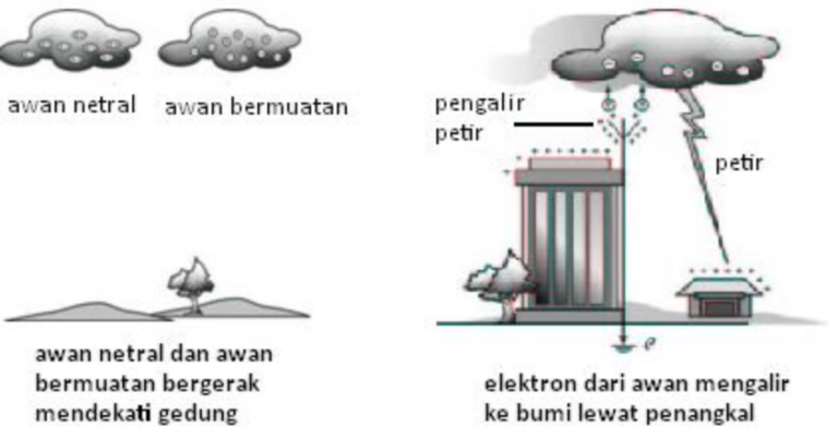 Cara Kerja Penangkal Petir : Pengertian Dan Fungsinya Lengkap | Empat Pilar